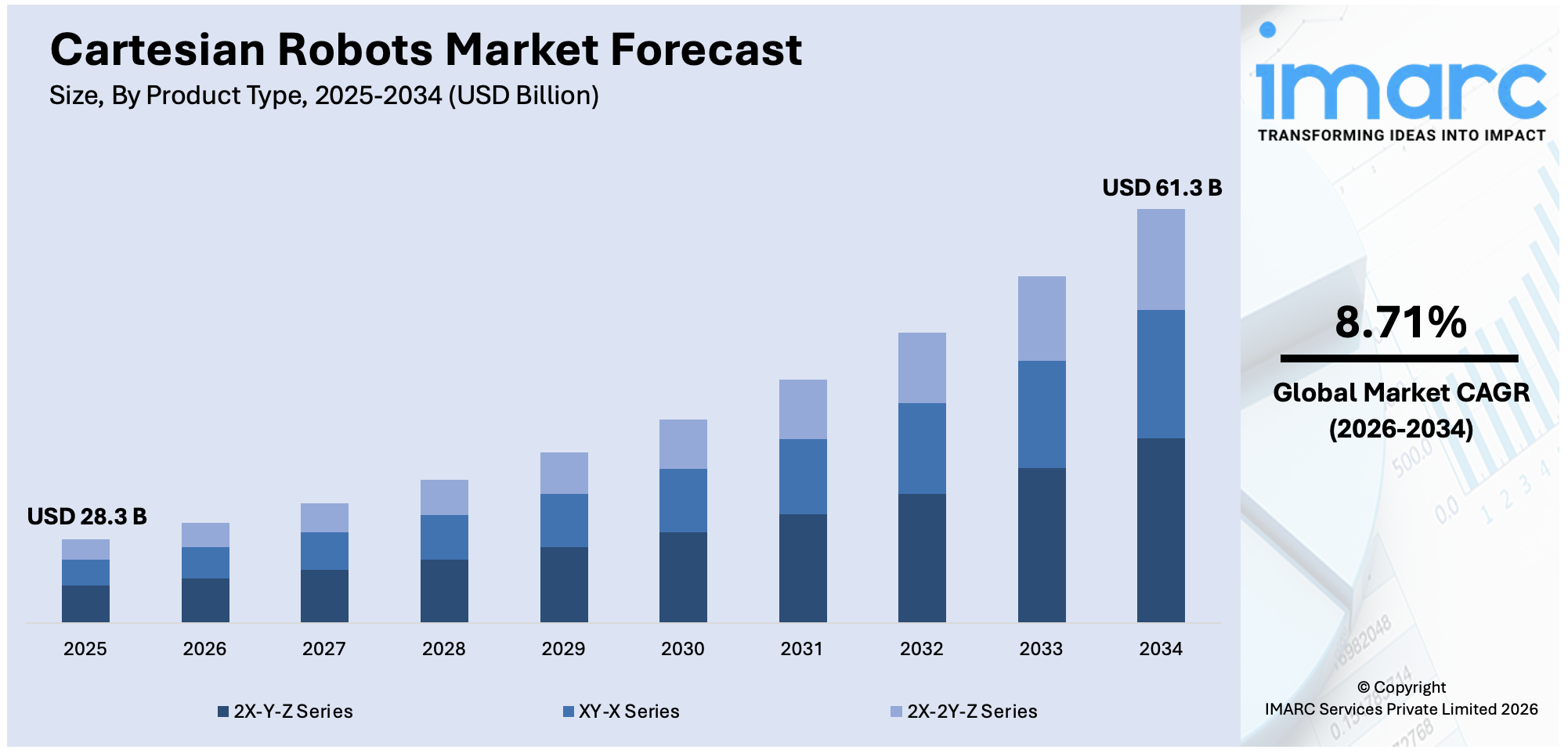 Cartesian Robots Market Size